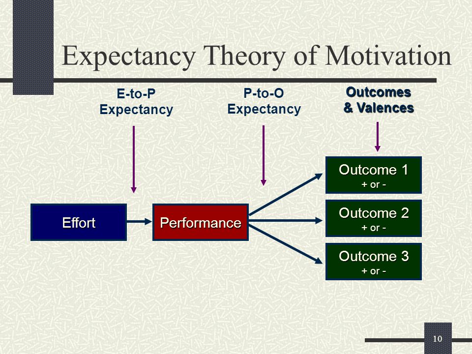 The expectancy theory of motivation